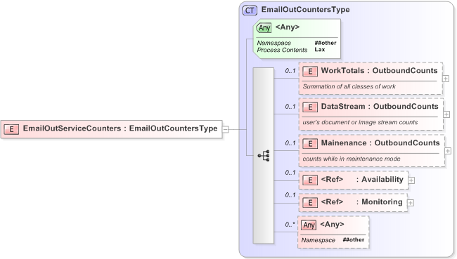 XSD Diagram of EmailOutServiceCounters