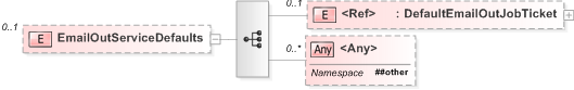 XSD Diagram of EmailOutServiceDefaults
