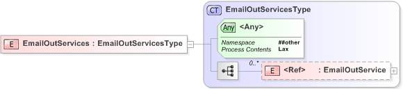 XSD Diagram of EmailOutServices