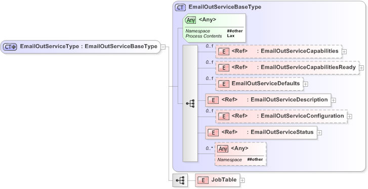 XSD Diagram of EmailOutServiceType