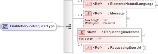 XSD Diagram of EnableServiceRequestType