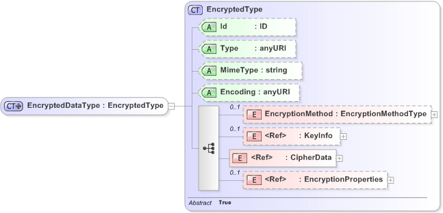 XSD Diagram of EncryptedDataType