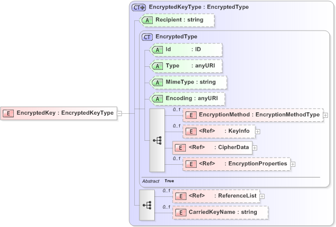 XSD Diagram of EncryptedKey