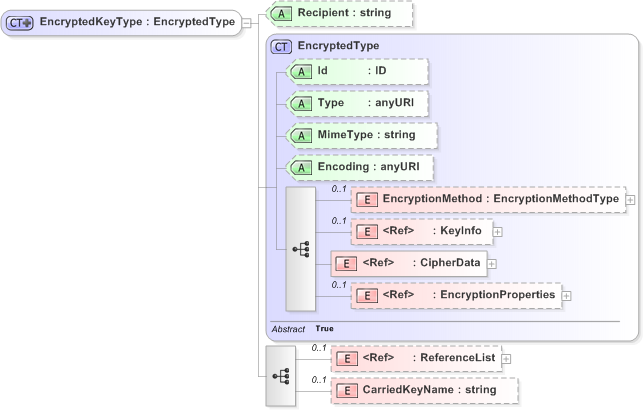 XSD Diagram of EncryptedKeyType
