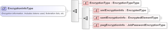XSD Diagram of EncryptionInfoType