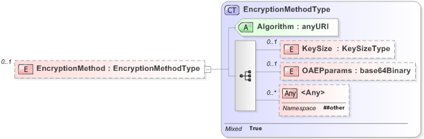 XSD Diagram of EncryptionMethod