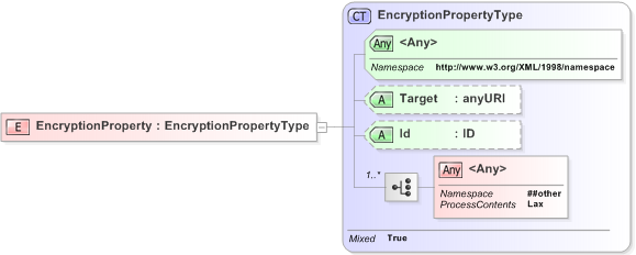 XSD Diagram of EncryptionProperty