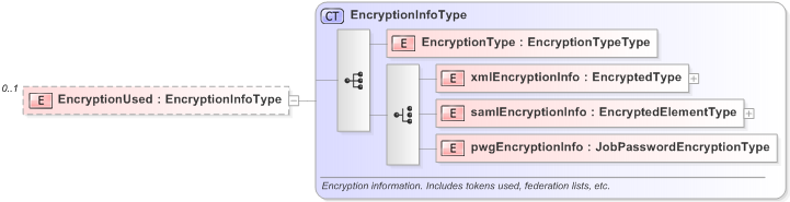 XSD Diagram of EncryptionUsed