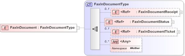 XSD Diagram of FaxInDocument