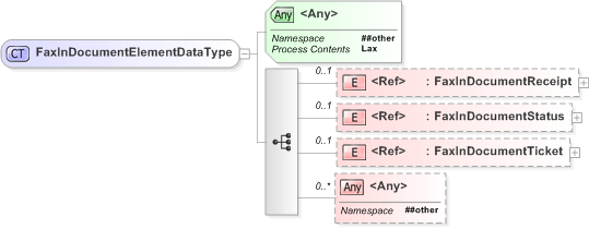 XSD Diagram of FaxInDocumentElementDataType