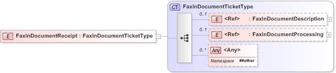XSD Diagram of FaxInDocumentReceipt