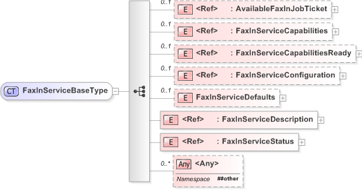 XSD Diagram of FaxInServiceBaseType