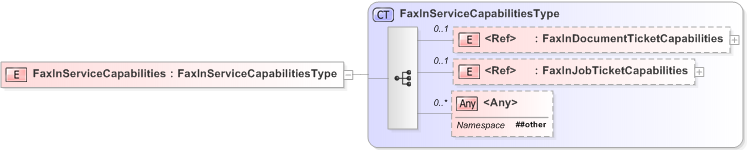 XSD Diagram of FaxInServiceCapabilities