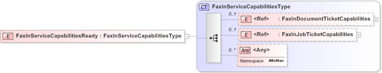 XSD Diagram of FaxInServiceCapabilitiesReady