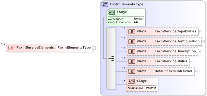 XSD Diagram of FaxInServiceElements