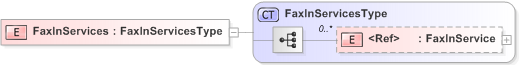 XSD Diagram of FaxInServices