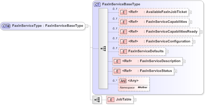 XSD Diagram of FaxInServiceType