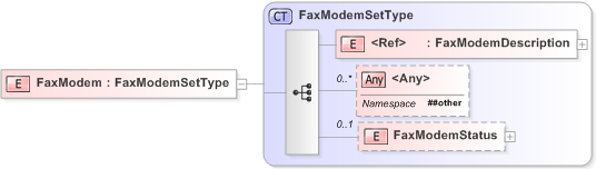 XSD Diagram of FaxModem