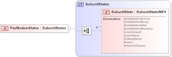 XSD Diagram of FaxModemStates