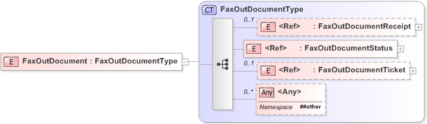 XSD Diagram of FaxOutDocument
