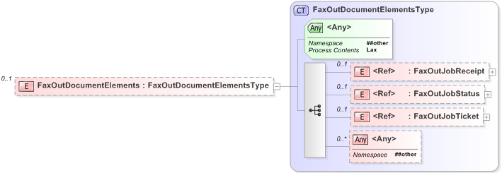 XSD Diagram of FaxOutDocumentElements