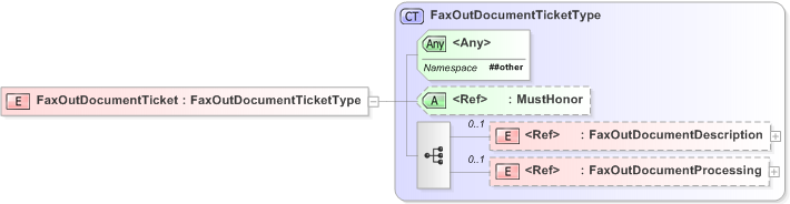 XSD Diagram of FaxOutDocumentTicket