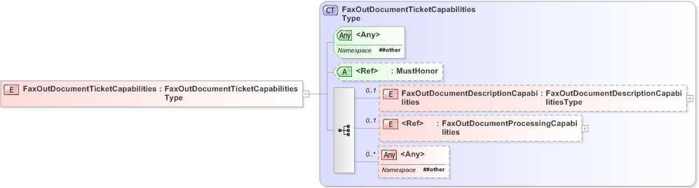 XSD Diagram of FaxOutDocumentTicketCapabilities