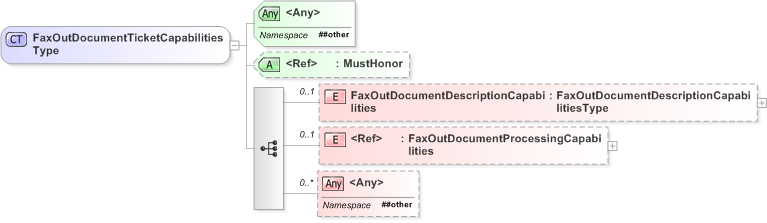XSD Diagram of FaxOutDocumentTicketCapabilitiesType
