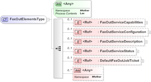 XSD Diagram of FaxOutElementsType