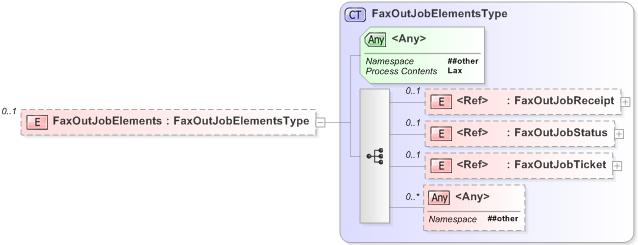 XSD Diagram of FaxOutJobElements