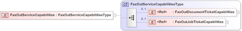 XSD Diagram of FaxOutServiceCapabilities