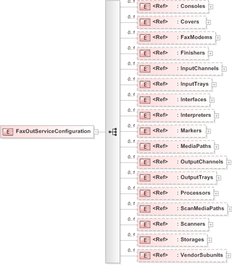 XSD Diagram of FaxOutServiceConfiguration