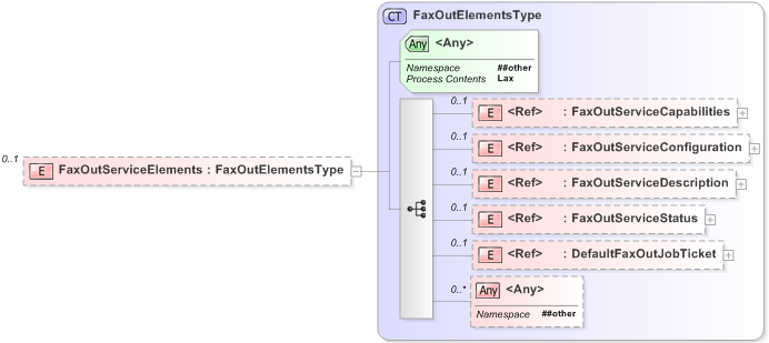 XSD Diagram of FaxOutServiceElements