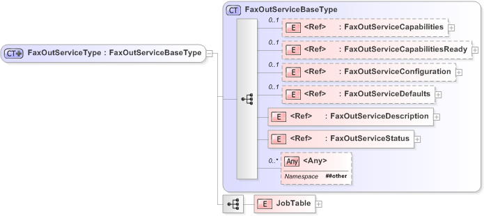XSD Diagram of FaxOutServiceType