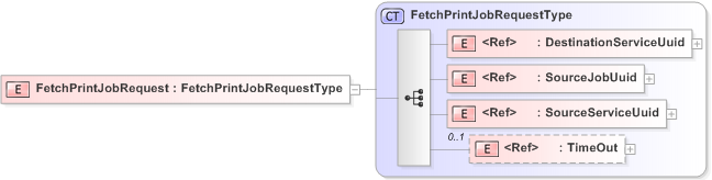 XSD Diagram of FetchPrintJobRequest