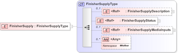 XSD Diagram of FinisherSupply