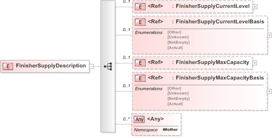 XSD Diagram of FinisherSupplyDescription