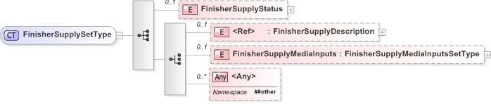 XSD Diagram of FinisherSupplySetType