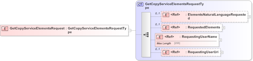 XSD Diagram of GetCopyServiceElementsRequest