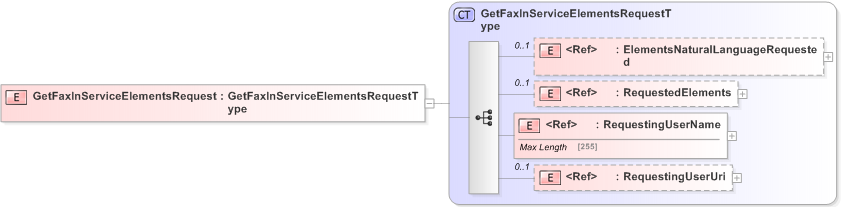 XSD Diagram of GetFaxInServiceElementsRequest