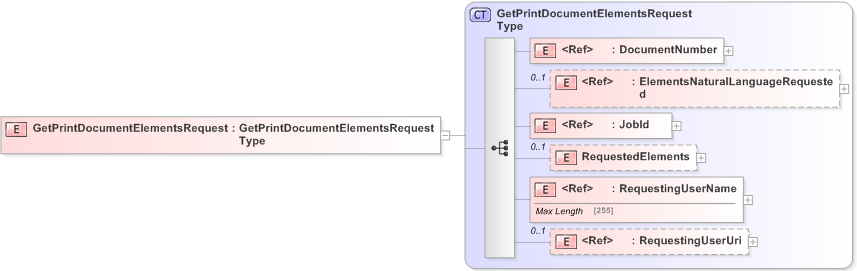 XSD Diagram of GetPrintDocumentElementsRequest