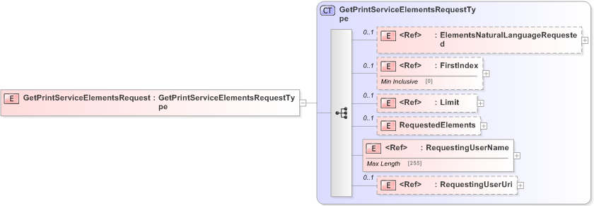 XSD Diagram of GetPrintServiceElementsRequest