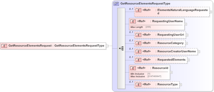 XSD Diagram of GetResourceElementsRequest
