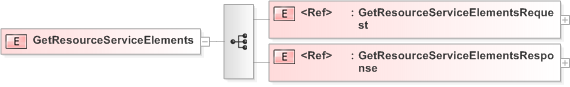 XSD Diagram of GetResourceServiceElements