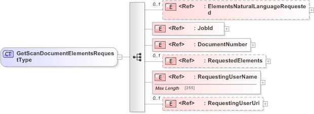 XSD Diagram of GetScanDocumentElementsRequestType