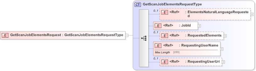 XSD Diagram of GetScanJobElementsRequest
