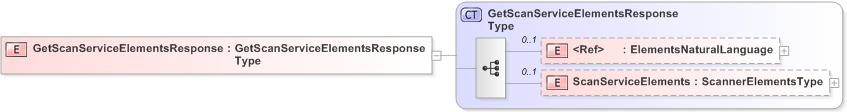 XSD Diagram of GetScanServiceElementsResponse