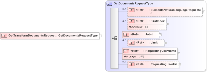 XSD Diagram of GetTransformDocumentsRequest