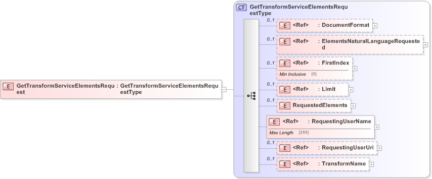 XSD Diagram of GetTransformServiceElementsRequest