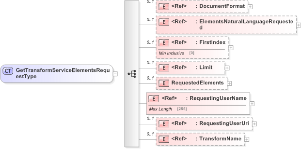 XSD Diagram of GetTransformServiceElementsRequestType